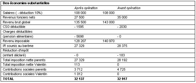 Des économies substantielles Des économies substantielles