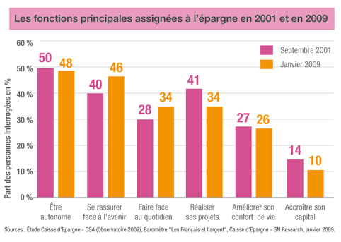 Fonctions principales Fonctions principales